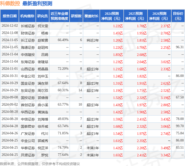 科德数控：12月26日组织现场参观活动博时基金财通基金参与JN江南下载(图1)