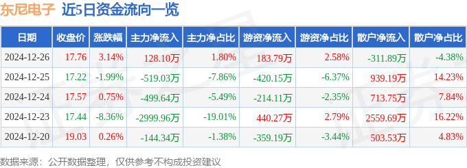 星空体育入口东尼电子（603595）12月26日主力资金净买入12810万元(图1)