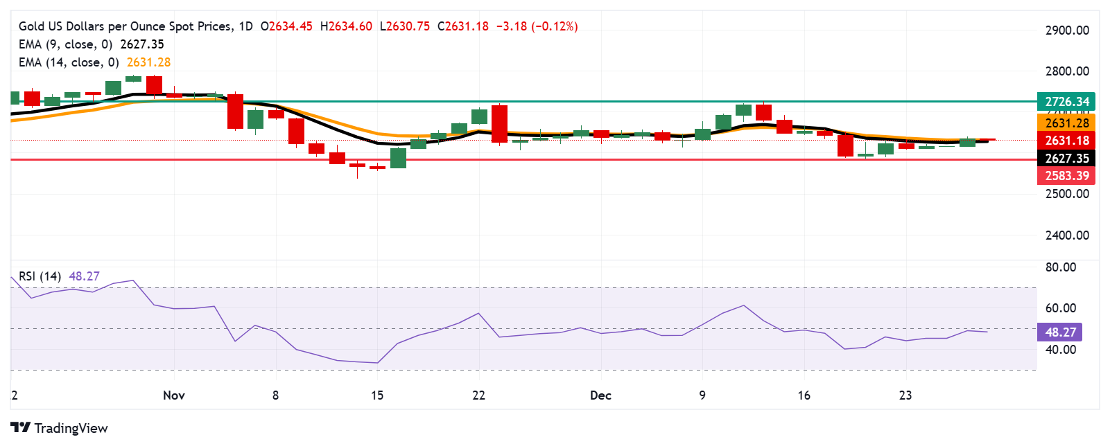 FXStreet分析师黄金技术分析：多头瞄准这些阻力 失守短期支撑恐引发猛烈回调