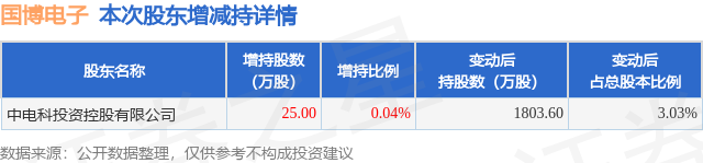 12月27日国博电子发布公告其股东星空体育网址增持25万股(图1)