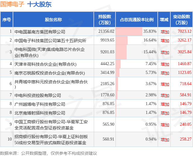 12月27日国博电子发布公告其股东星空体育网址增持25万股(图2)