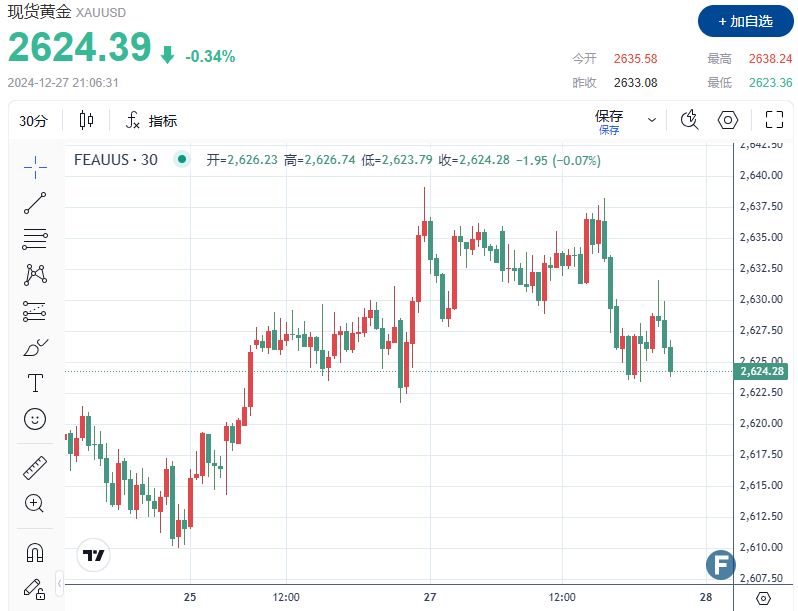 金价回调、失守2630 避险需求仍“助力”黄金“周线收阳”