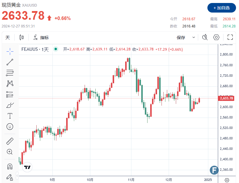 【黄金收评】多头“借力”避险需求、金价上破2630 分析师：明年3000美元“不见不散”