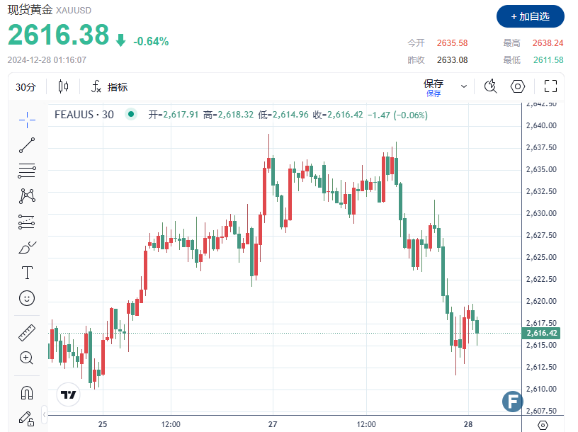 金价日内累计暴跌近30美元、逼近2610 市场押注美联储降息路径并非依赖数据？