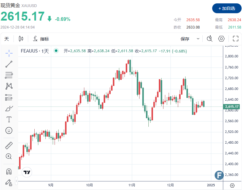【黄金收评】假日交易周，美债收益率高企，金价承压