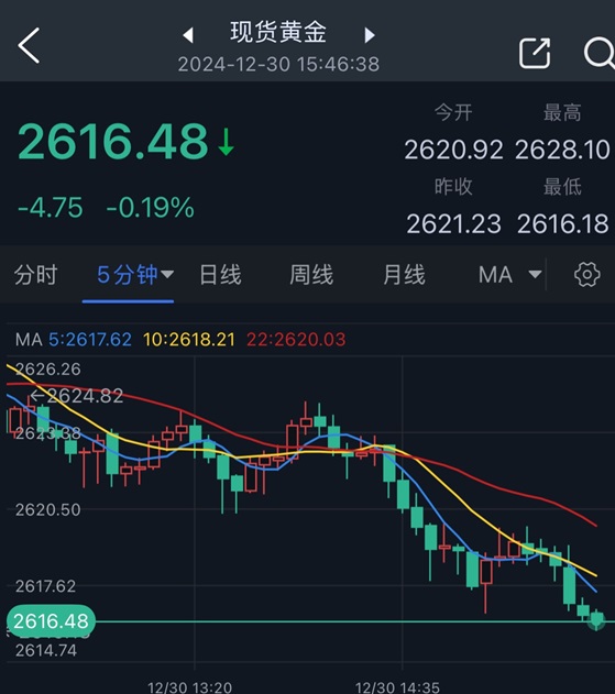 黄金短线突然一波跌势！知名机构交易分析：金价恐还有巨大下行空间