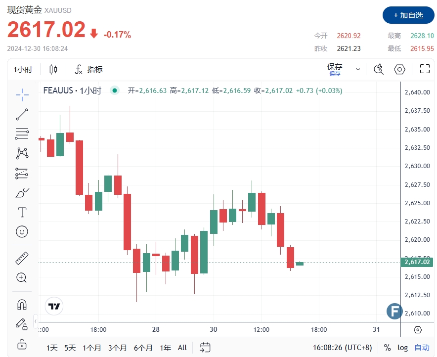 小心美国PMI搅动行情！金价2617震荡回落 FXEmpire最新黄金、美元和美债技术分析