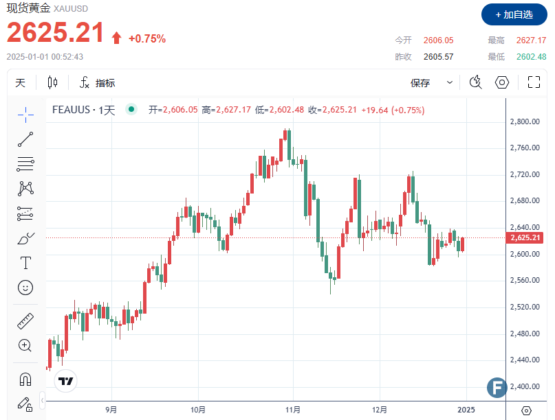 金价站稳2620，年度完美收官！特朗普2.0到来，完美风暴或持续助推牛市？