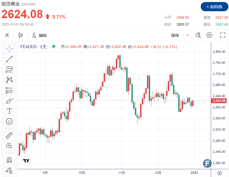 【黄金收评】完美收官！金价站稳2620，年度上涨近26% 特朗普2.0或持续助推牛市？