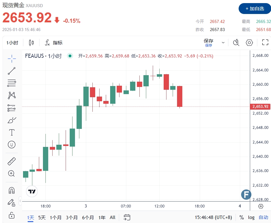 小心美国PMI数据搅动行情！金价2653避险撑盘 FXEmpire最新黄金、美元和美债技术分析
