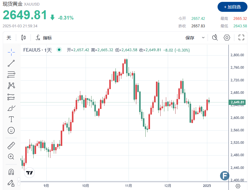 避险利好“失灵”？！金价触及三周高点后回落、失守2650
