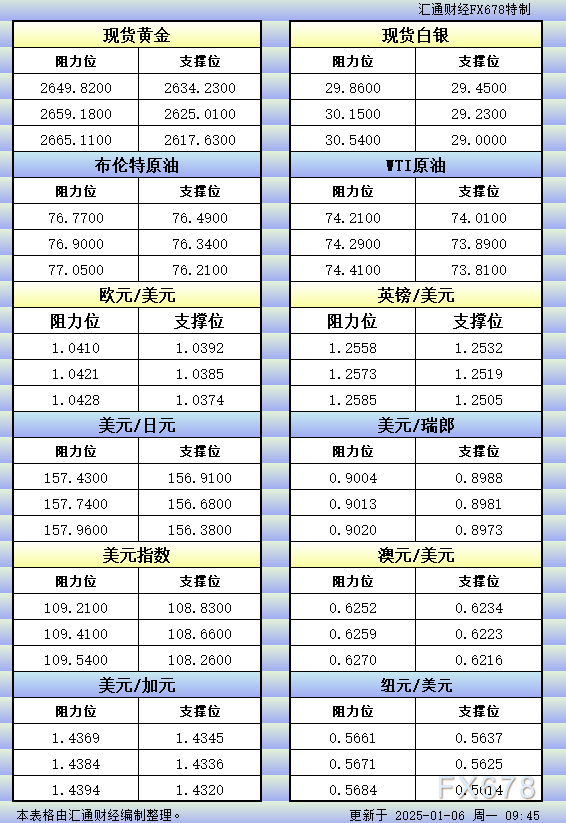 1月6日亚市更新的支撑阻力：金银原油+美元指数等八大货币对