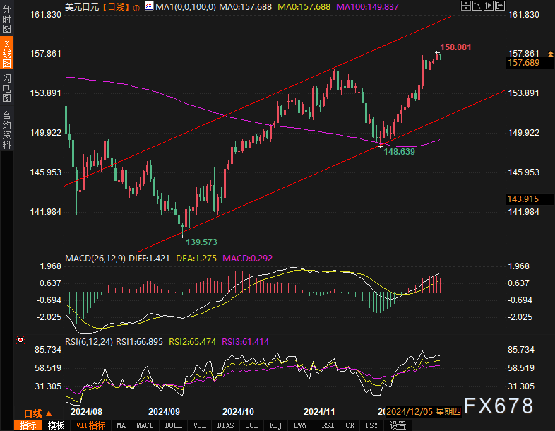 美元兑日元突破157，下一站160？技术面暗示多头有望延续！