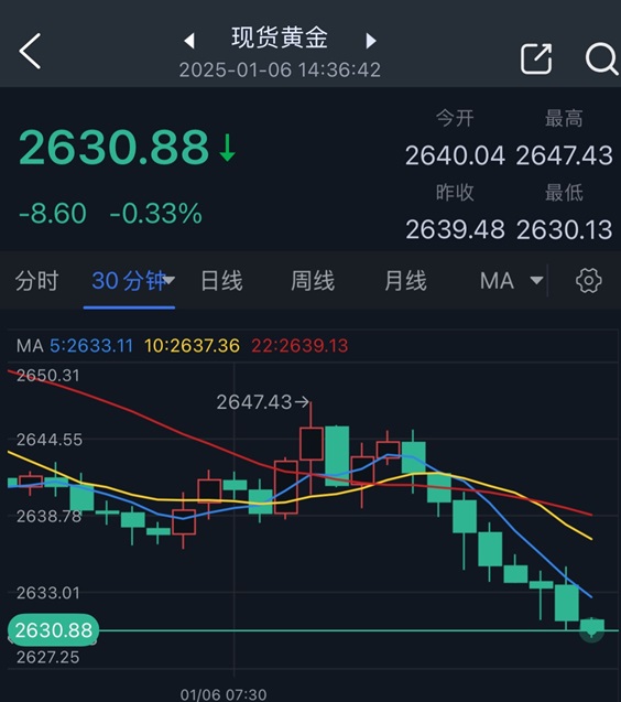黄金突然猛烈回调！FXStreet高级分析师：收于该位下方恐引发金价大跌行情