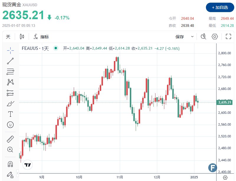【黄金收评】金价因美债收益率上升而下跌，市场关注美国经济数据