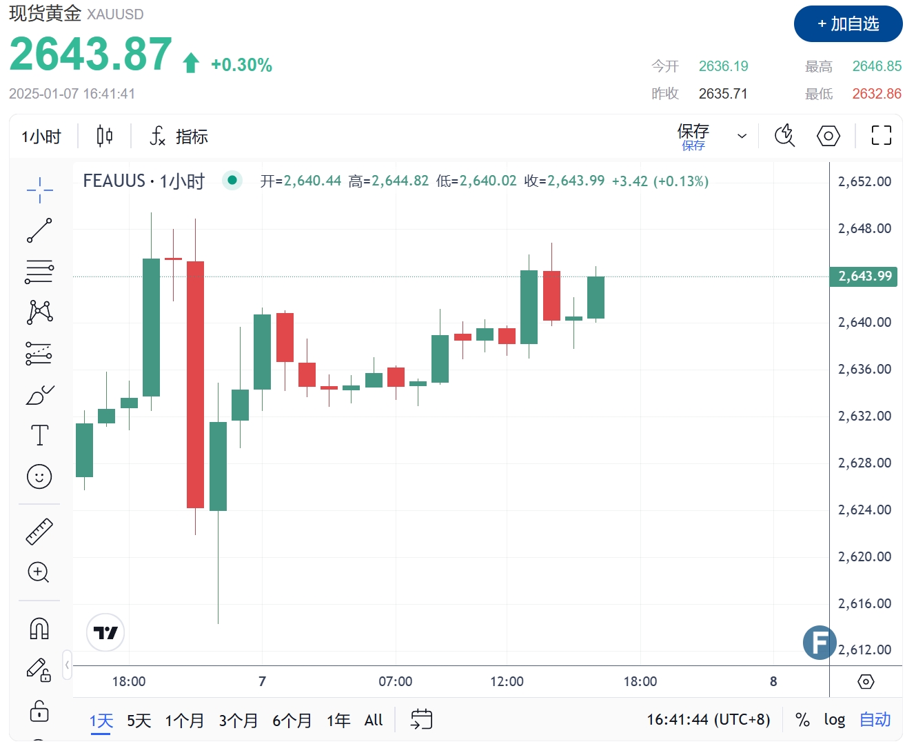 一则特朗普“假新闻”刺激市场震荡！金价2644避险买盘回归 FXEmpire最新黄金技术分析