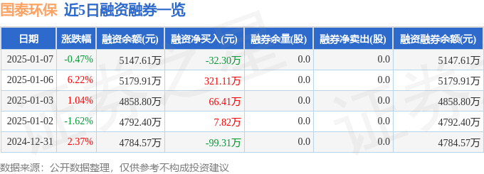 国泰环保（301203）1月7日主力资金净买入3909万元多米体育app(图2)