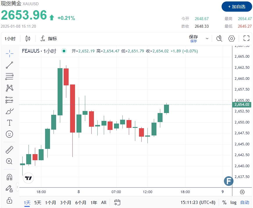 普京占领乌东城镇、以色列死亡空袭！金价2653避险反弹 FXEmpire最新黄金、美元和美债技术分析
