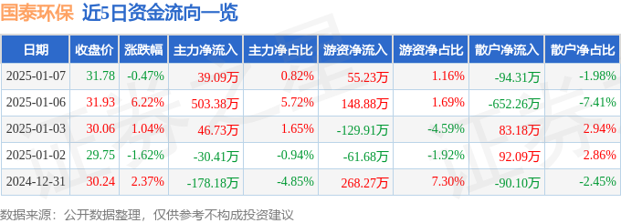 国泰环保（301203）1月7日主力资金净买入3909万元多米体育app(图1)