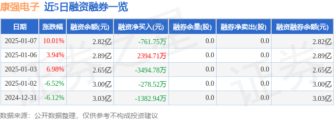 康强电子（002119）1月7日星空体育主力资金净买入220亿元(图2)