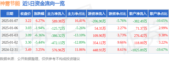 异动快报：神雾节能（000820）1月8日10点23分触及涨停板多米体育下载(图1)