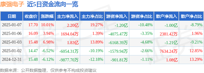 康强电子（002119）1月7日星空体育主力资金净买入220亿元(图1)