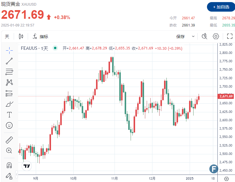 避险助攻多头再发力！金价一度逼近2680，触及四周高点