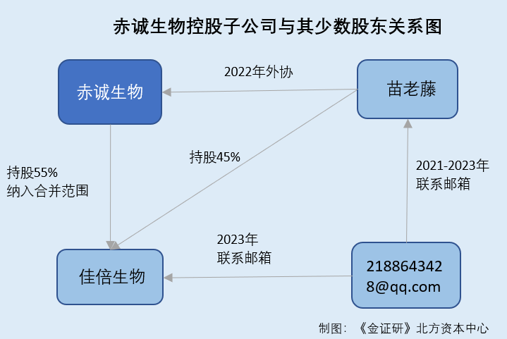 赤诚生物：参股公司撑起超七成外购产品采购额 控股子公司与少数股东或经营混淆九游娱乐平台(图4)