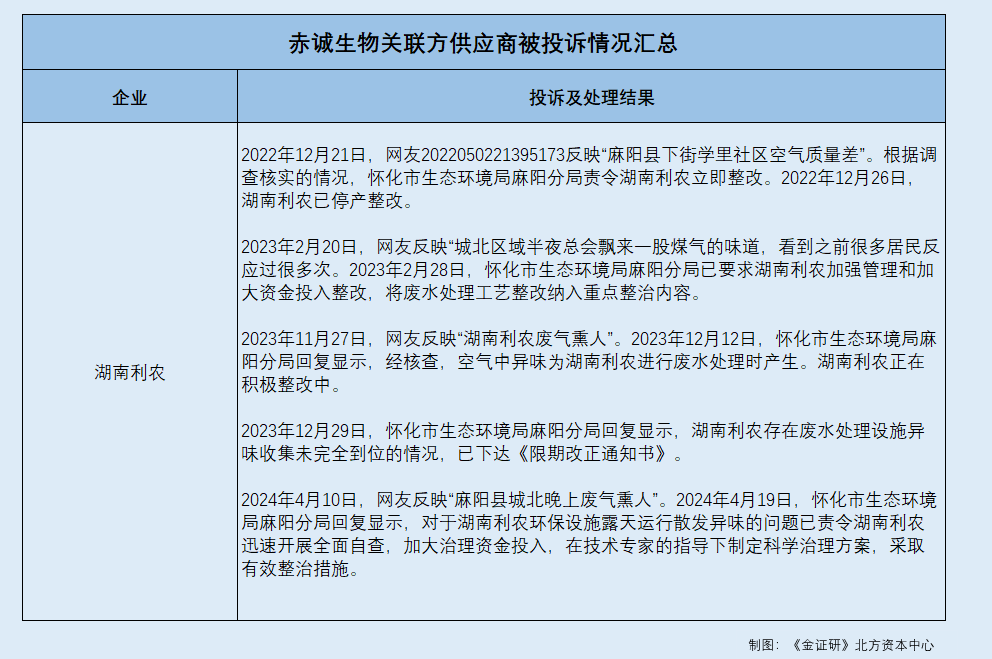 赤诚生物：参股公司撑起超七成外购产品采购额 控股子公司与少数股东或经营混淆九游娱乐平台(图3)