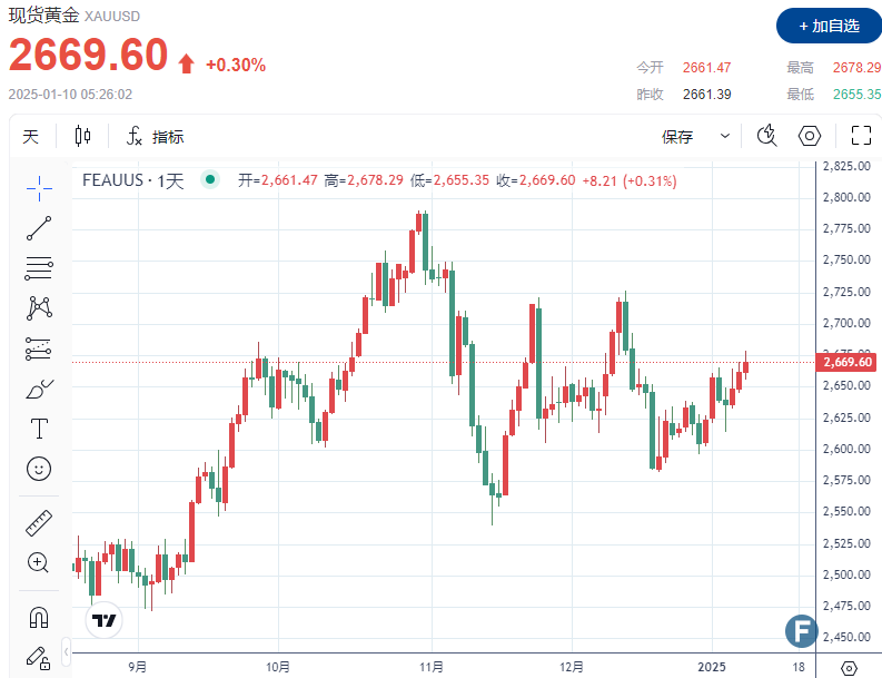 【黄金收评】特朗普才是”大多头“？！政策担忧导致金价创四周新高、一度逼近2680