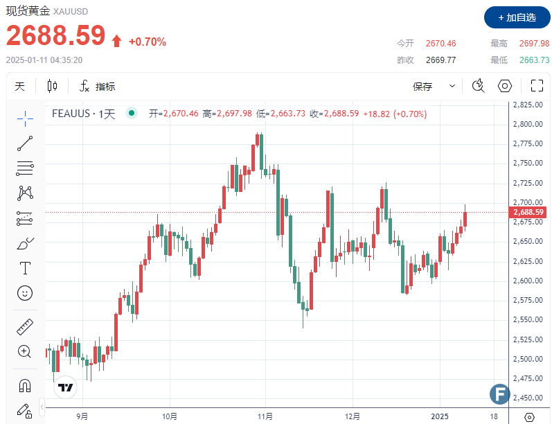 【黄金收评】特朗普“善变”盖过亮眼非农！经济不确定性助攻金价拉涨超30美元、一度逼近2700关口