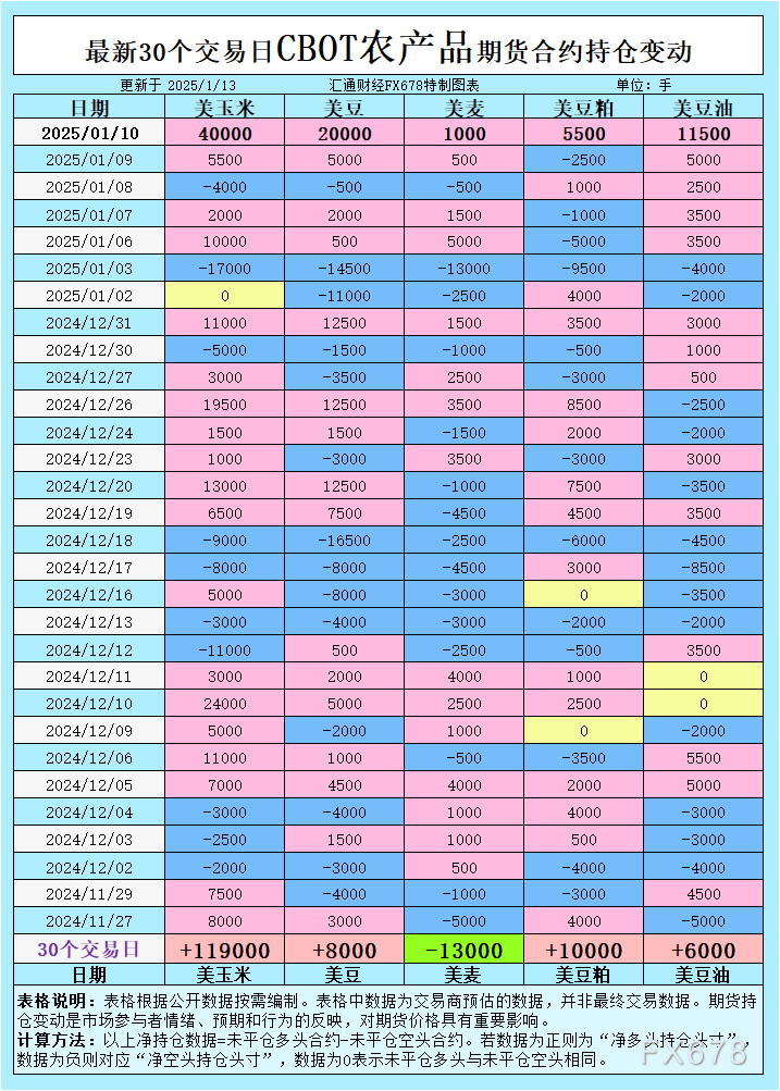 CBOT持仓：大豆、玉米、小麦、豆油、豆粕行情爆发背后的关键！