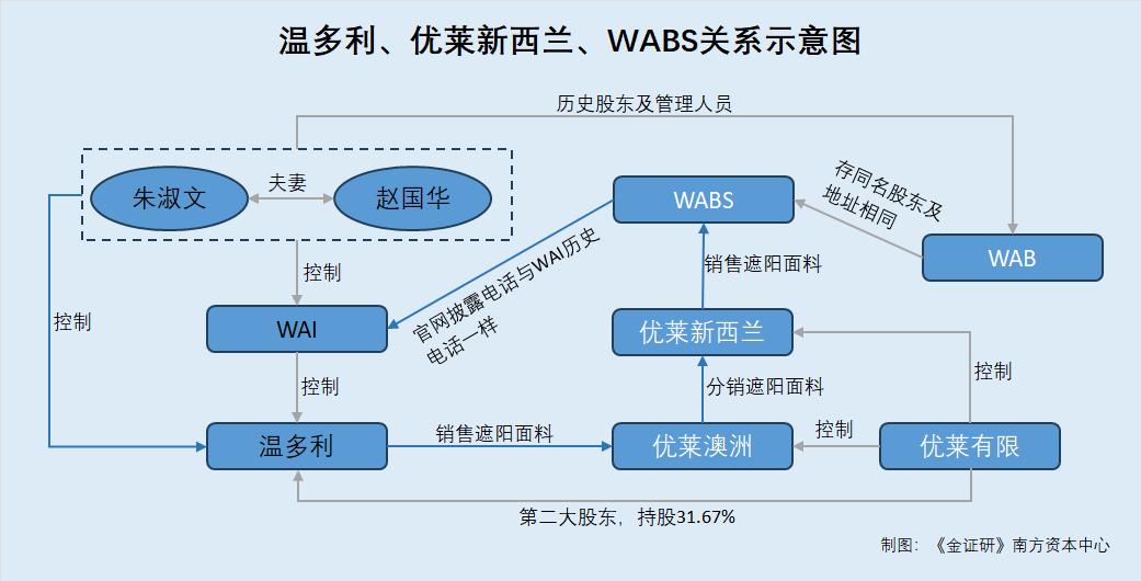 凤凰联盟app温多利：产能信披陷“罗生门” 实控人与关联客户的下游或关系待解(图4)