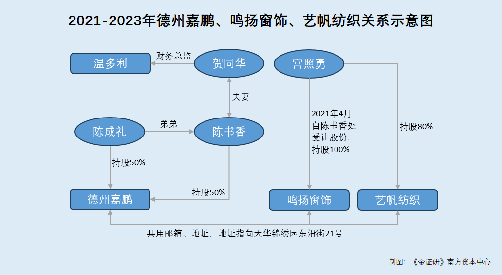 凤凰联盟app温多利：产能信披陷“罗生门” 实控人与关联客户的下游或关系待解(图5)