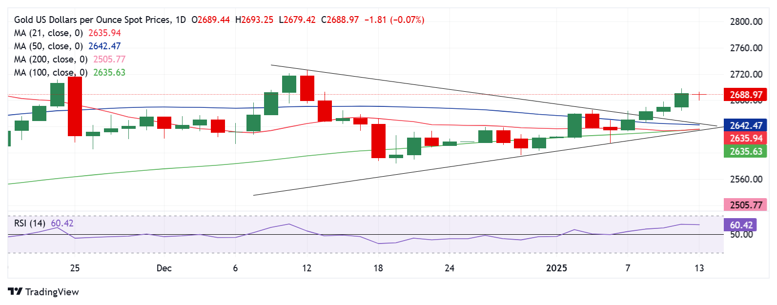 金价近期飙升后如何走？FXStreet高级分析师最新金价交易分析 关注这些阻力和支撑