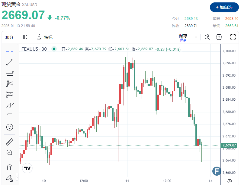 发生了什么？！金价较日高累计暴跌近30美元、失守2670