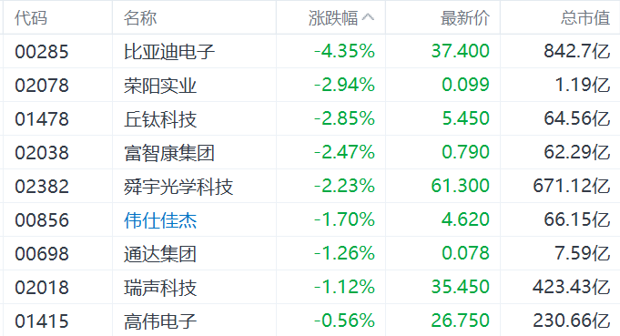 星空体育官网苹果概念股集体下跌比亚迪电子跌超4%丘钛科技富智康集团舜宇跌超2%郭明錤：iPhone出货量增长近乎停滞(图1)