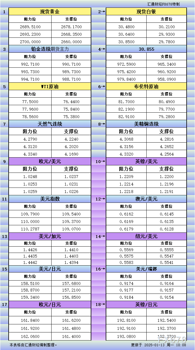 1月13日亚市更新支撑阻力：18品种支撑阻力(金银铂钯原油天然气铜及十大货币对)