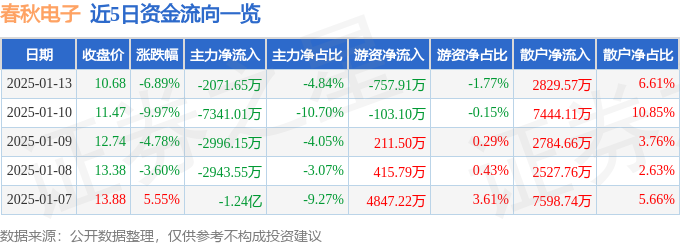 春秋电子（603890）1月13日主力资金净卖出207165万元星空体育平台(图1)