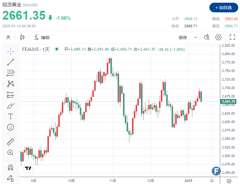【黄金收评】非农数据强劲推动美元飙升 金价暴跌、一度失守2660