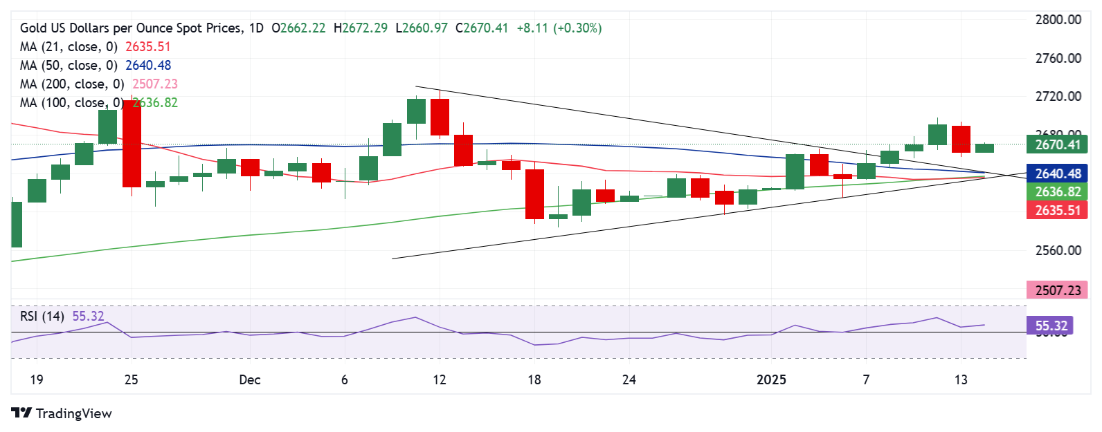 特朗普关税报道令黄金吸引逢低买盘！FXStreet高级分析师金价最新交易分析
