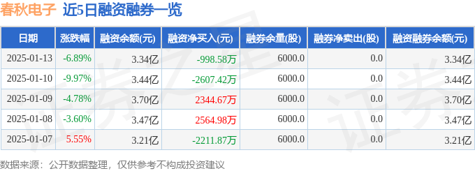 春秋电子（603890）1月13日主力资金净卖出207165万元星空体育平台(图2)