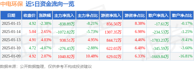 中电环保（3多米体育官网00172）1月15日主力资金净卖出83889万元(图1)