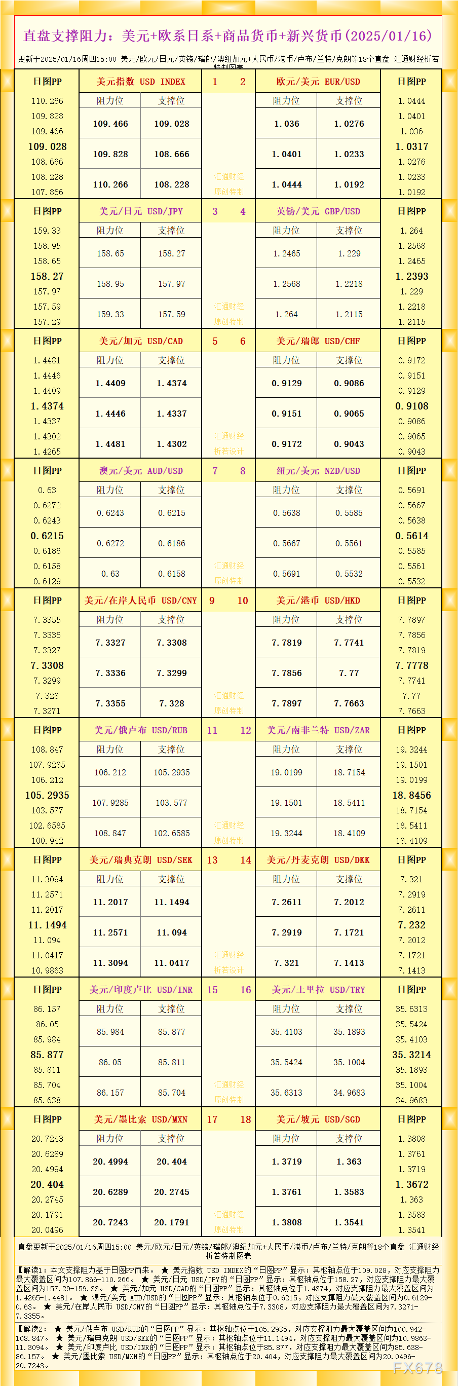 一张图看18个直盘外汇支撑阻力：美元+欧系日系+商品货币+新兴货币(2025/01/16)