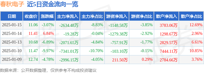 春秋电子（603890）1月15日主力资金净卖出263448万元星空体育网址(图1)