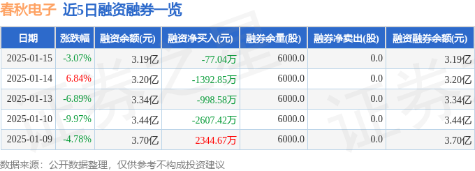 春秋电子（603890）1月15日主力资金净卖出263448万元星空体育网址(图2)