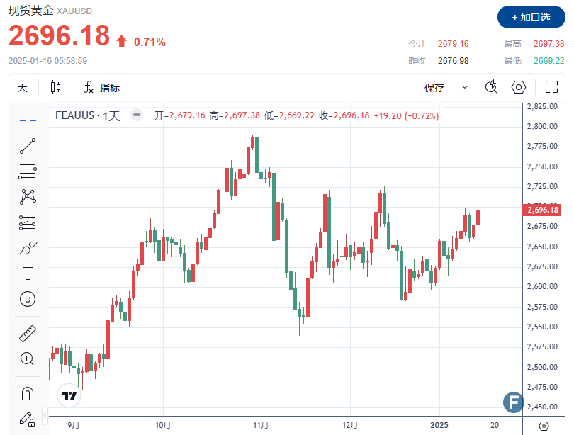 【黄金收盘】CPI数据重燃降息预期！黄金上涨、直逼2700