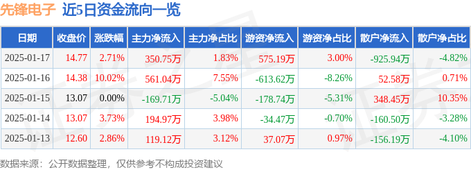 异动快报：先锋电子（002767）1月17日13点21星空体育网址分触及涨停板(图1)