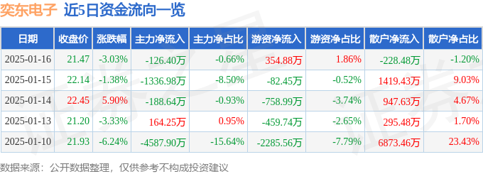 星空体育APP异动快报：奕东电子（301123）1月17日9点45分触及涨停板(图1)