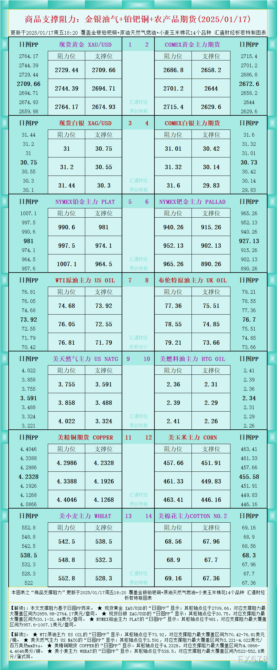 一张图看商品支撑阻力：金银油气+铂钯铜农产品期货(2025/01/17)